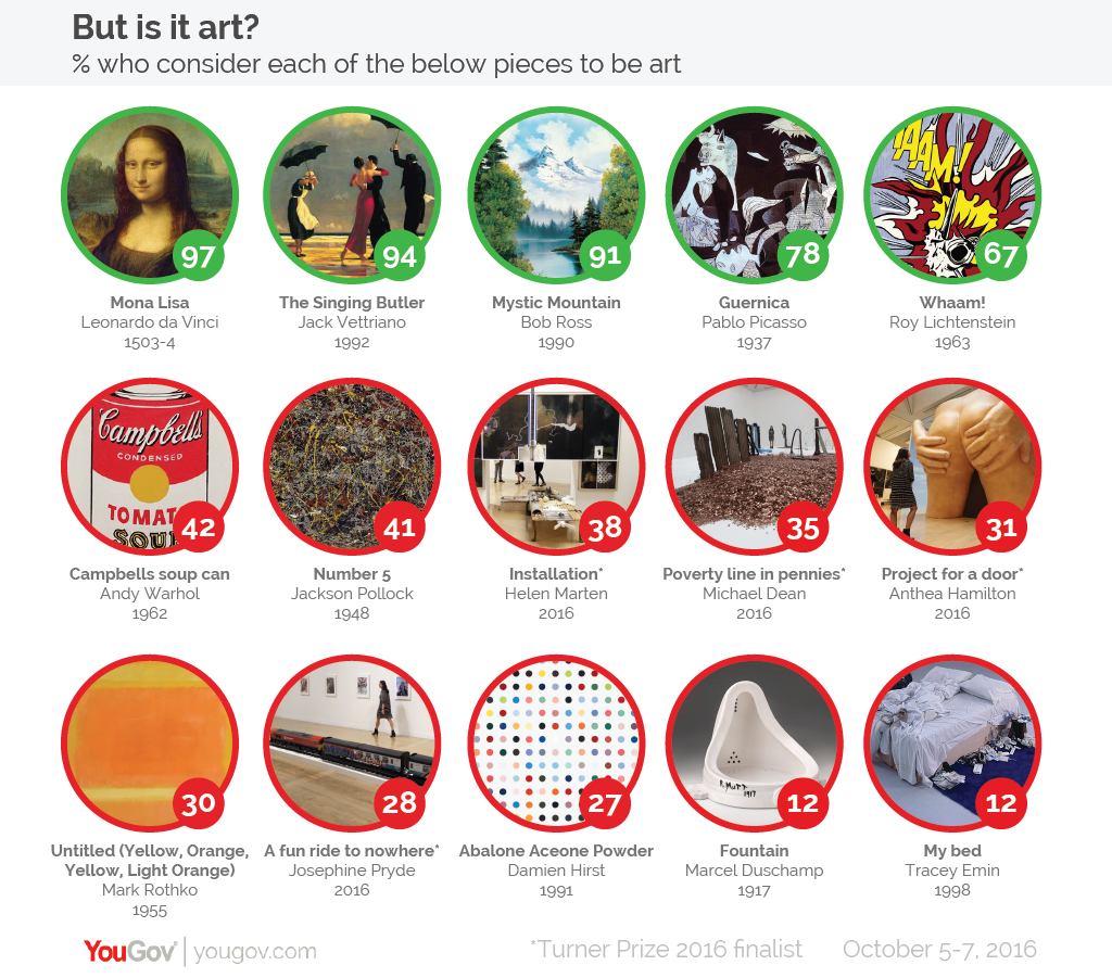 What Is Considered Art And What Is Not : Painting and sculpture are ...